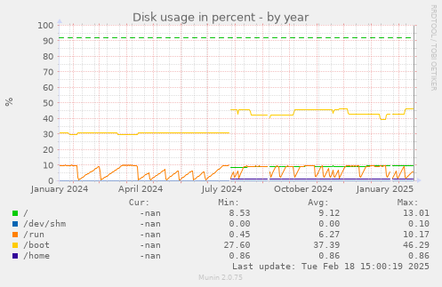 Disk usage in percent