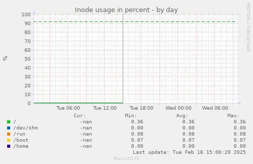 Inode usage in percent