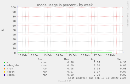 Inode usage in percent