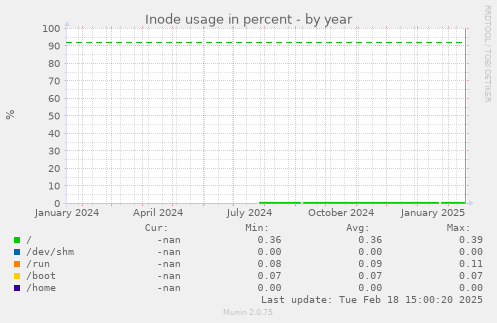 Inode usage in percent