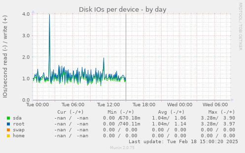 Disk IOs per device