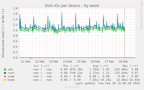 Disk IOs per device