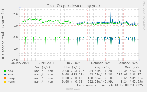 Disk IOs per device