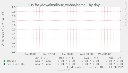 IOs for /dev/almalinux_w6hro/home