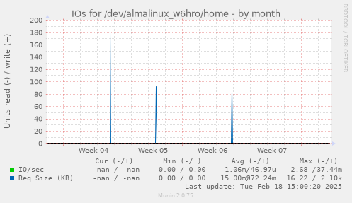 IOs for /dev/almalinux_w6hro/home