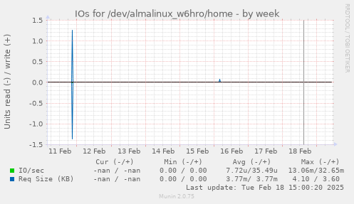 IOs for /dev/almalinux_w6hro/home