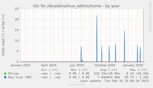 IOs for /dev/almalinux_w6hro/home