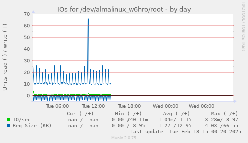 IOs for /dev/almalinux_w6hro/root