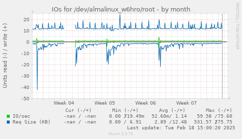 IOs for /dev/almalinux_w6hro/root