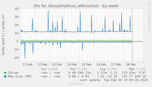 IOs for /dev/almalinux_w6hro/root