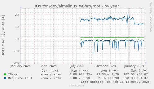 IOs for /dev/almalinux_w6hro/root