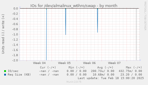 IOs for /dev/almalinux_w6hro/swap