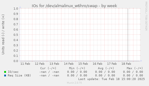 IOs for /dev/almalinux_w6hro/swap