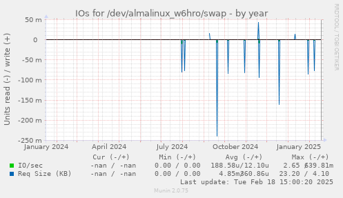 IOs for /dev/almalinux_w6hro/swap