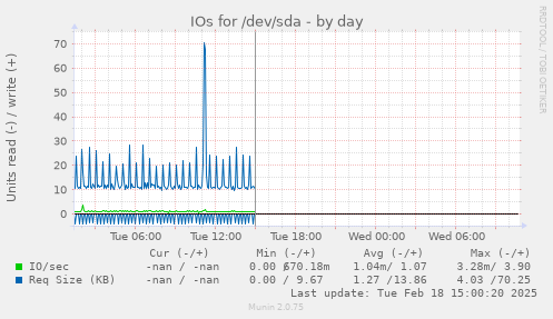 IOs for /dev/sda