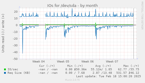 IOs for /dev/sda