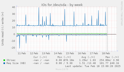 IOs for /dev/sda