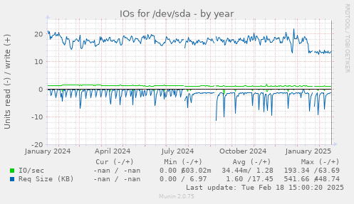 IOs for /dev/sda