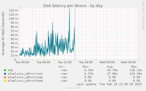 Disk latency per device