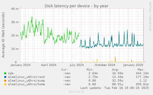 Disk latency per device