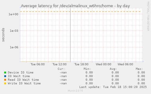 Average latency for /dev/almalinux_w6hro/home