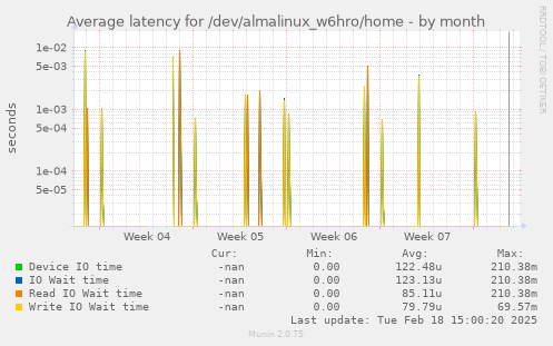 Average latency for /dev/almalinux_w6hro/home