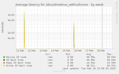 Average latency for /dev/almalinux_w6hro/home