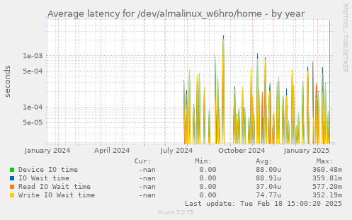 Average latency for /dev/almalinux_w6hro/home