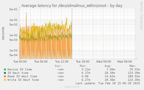 Average latency for /dev/almalinux_w6hro/root