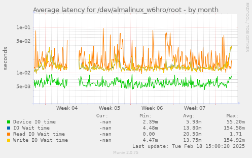 Average latency for /dev/almalinux_w6hro/root