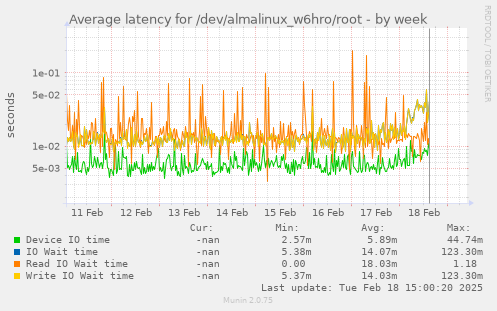 Average latency for /dev/almalinux_w6hro/root