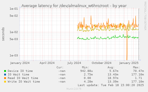 Average latency for /dev/almalinux_w6hro/root