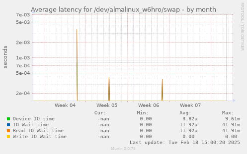 Average latency for /dev/almalinux_w6hro/swap