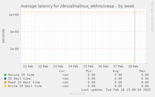 Average latency for /dev/almalinux_w6hro/swap