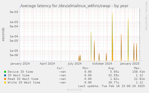 Average latency for /dev/almalinux_w6hro/swap