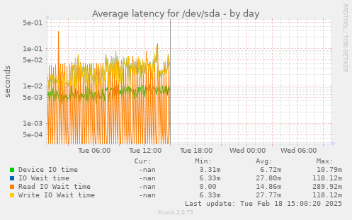 Average latency for /dev/sda