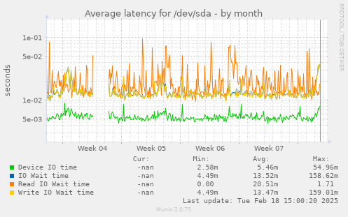 Average latency for /dev/sda