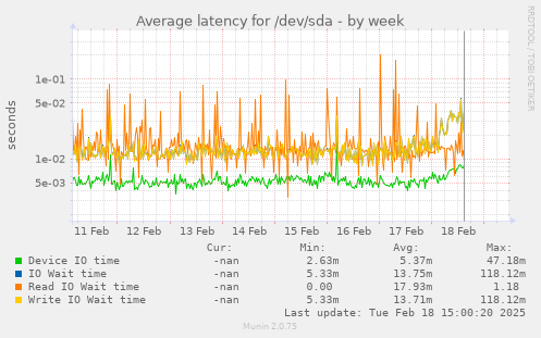 Average latency for /dev/sda