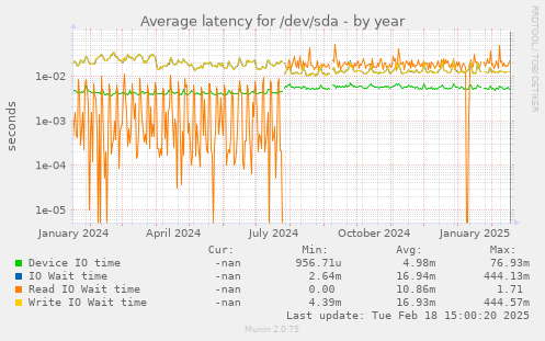 Average latency for /dev/sda