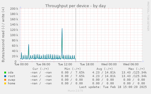 Throughput per device