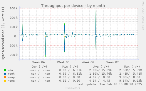 Throughput per device