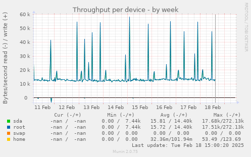 Throughput per device