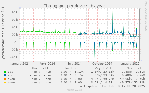 Throughput per device