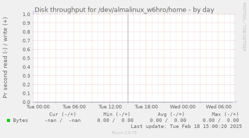 Disk throughput for /dev/almalinux_w6hro/home