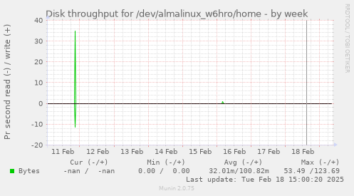 Disk throughput for /dev/almalinux_w6hro/home