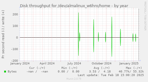 Disk throughput for /dev/almalinux_w6hro/home