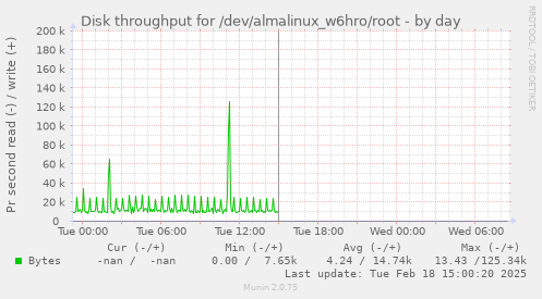 Disk throughput for /dev/almalinux_w6hro/root