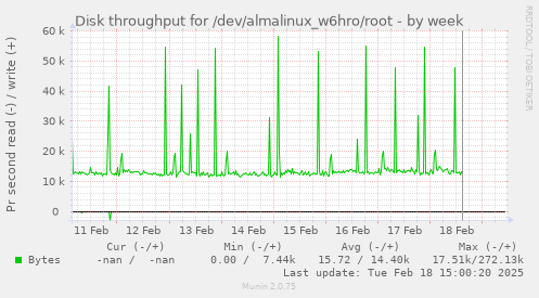 Disk throughput for /dev/almalinux_w6hro/root