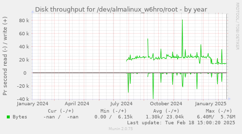 Disk throughput for /dev/almalinux_w6hro/root