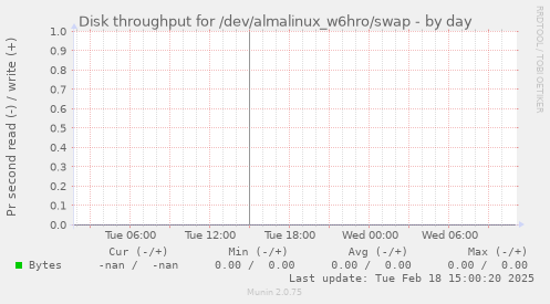 Disk throughput for /dev/almalinux_w6hro/swap